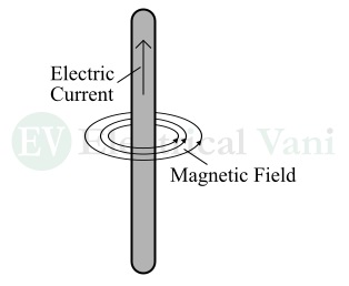 magnetic effect of electric current