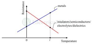 Effect Of Temperature On Resistance Of Electrical Materials ...
