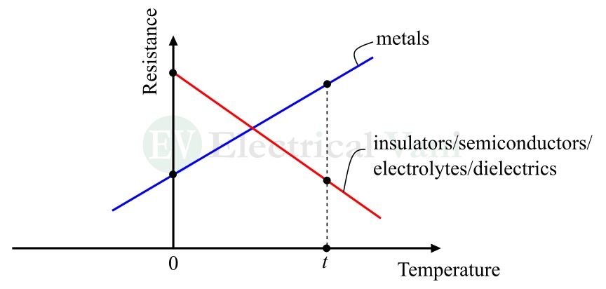 effect of temperature on resistance graph
