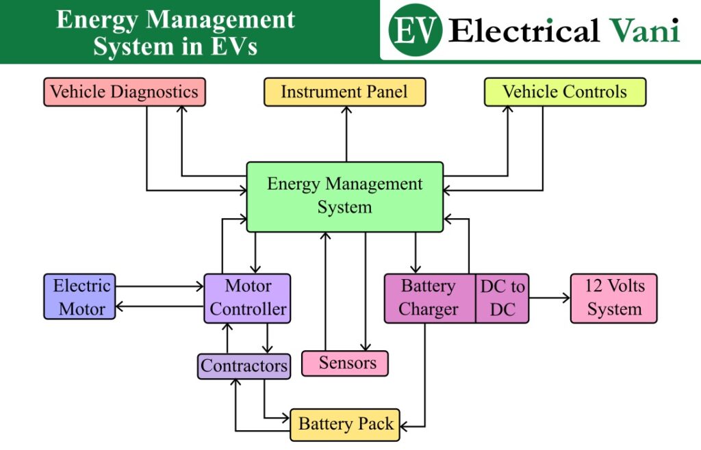 energy management system in EVs