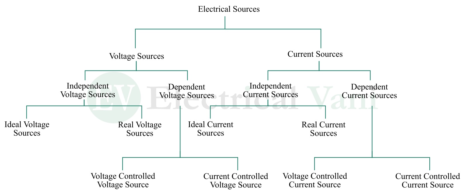 types of voltage and current sources