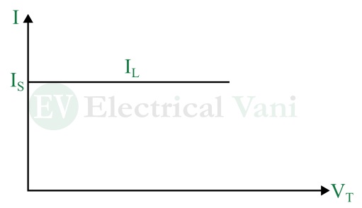 iv characteristics of ideal current source