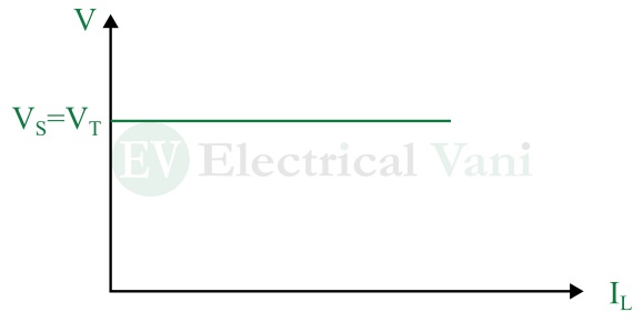 vi characteristics of ideal voltage source