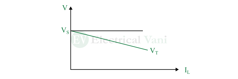 vi characteristics of practical voltage source