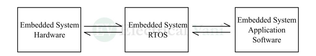 main components of an embedded system