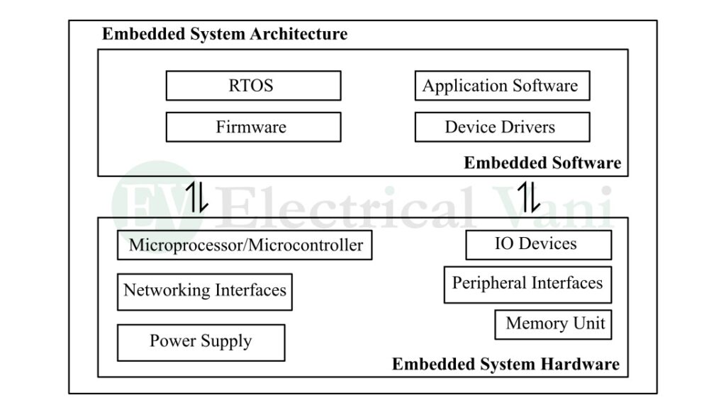 embedded system architecture