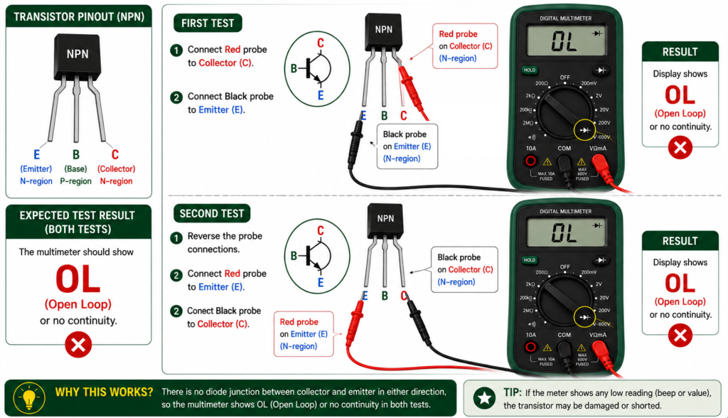 Testing collector-emitter conductivity of an NPN transistor using a multimeter