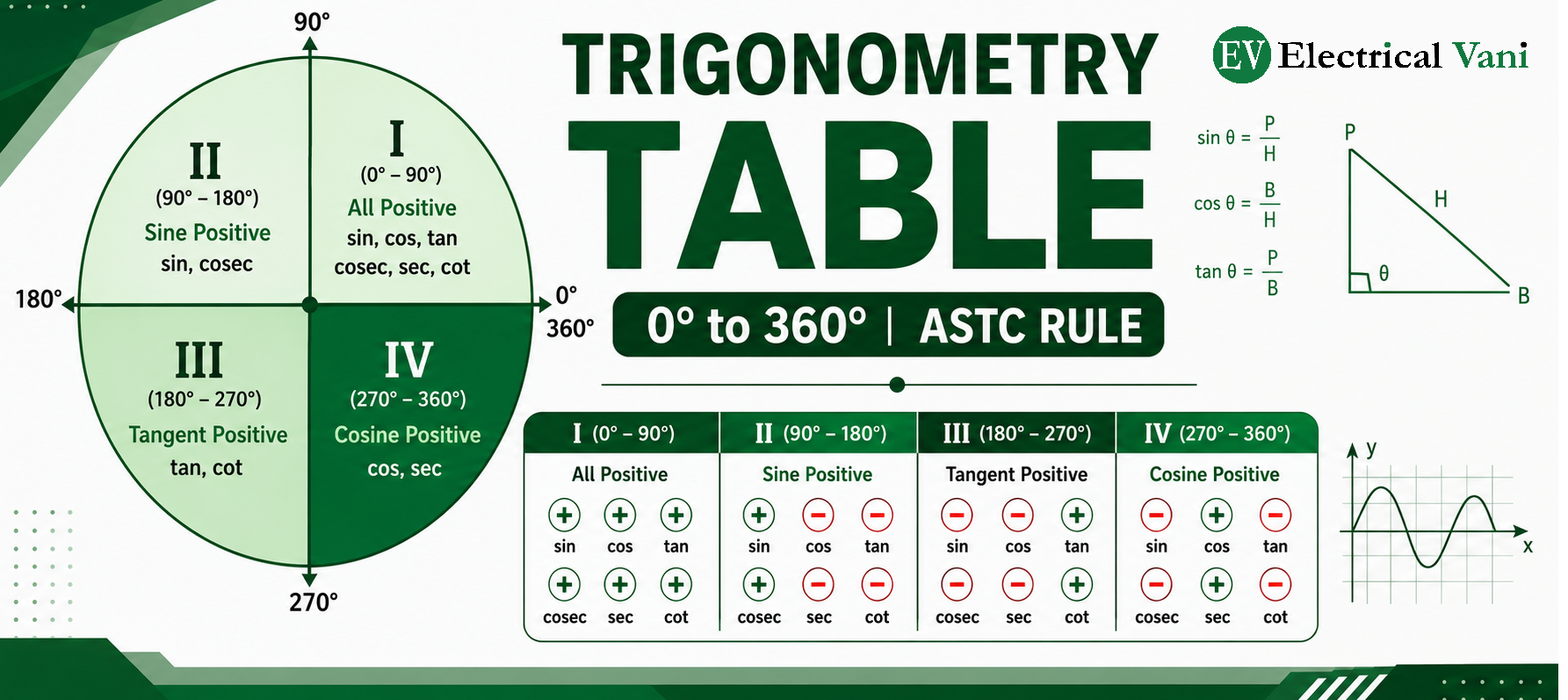 Trigonometry Table 0° to 360° thumbnail with ASTC rule, unit circle, quadrant sign chart, trigonometric ratios, and standard angle values for engineering students, GATE, SSC JE, RRB JE, and mathematics learning.