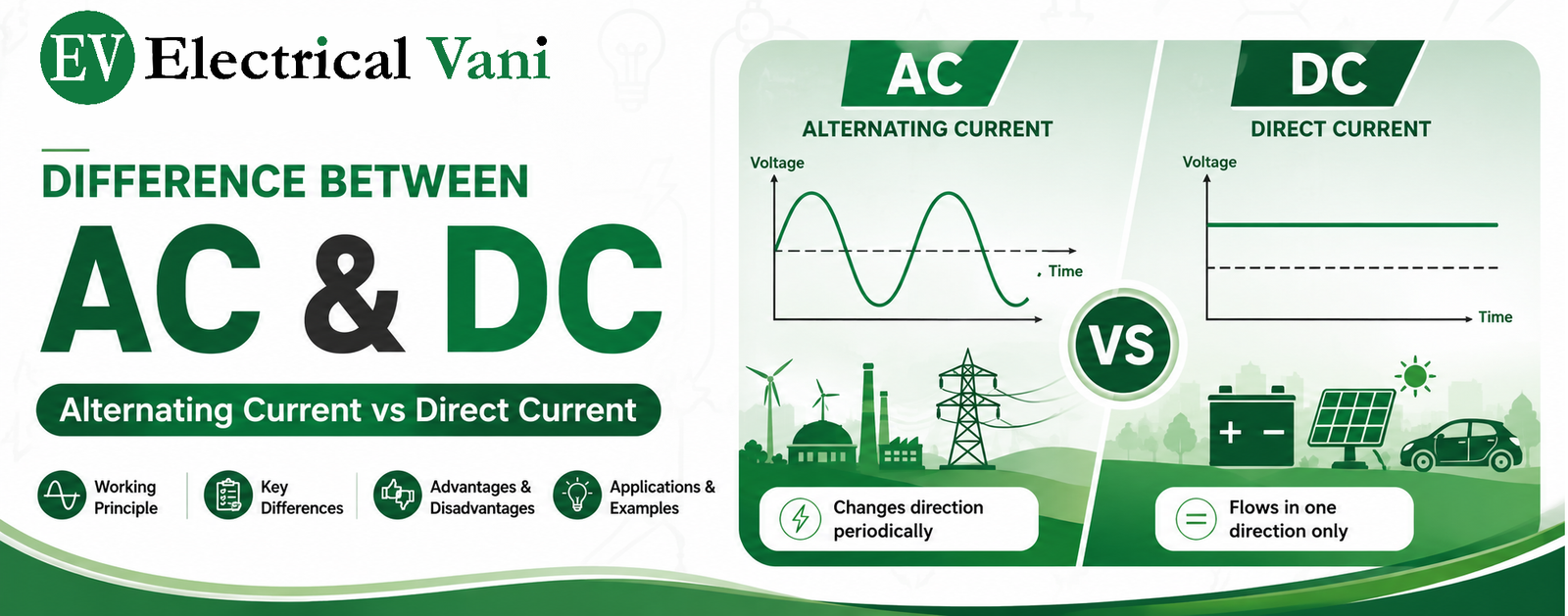 Difference between AC and DC showing comparison of alternating current and direct current with waveform, applications, voltage behavior, and Electrical Vani logo.