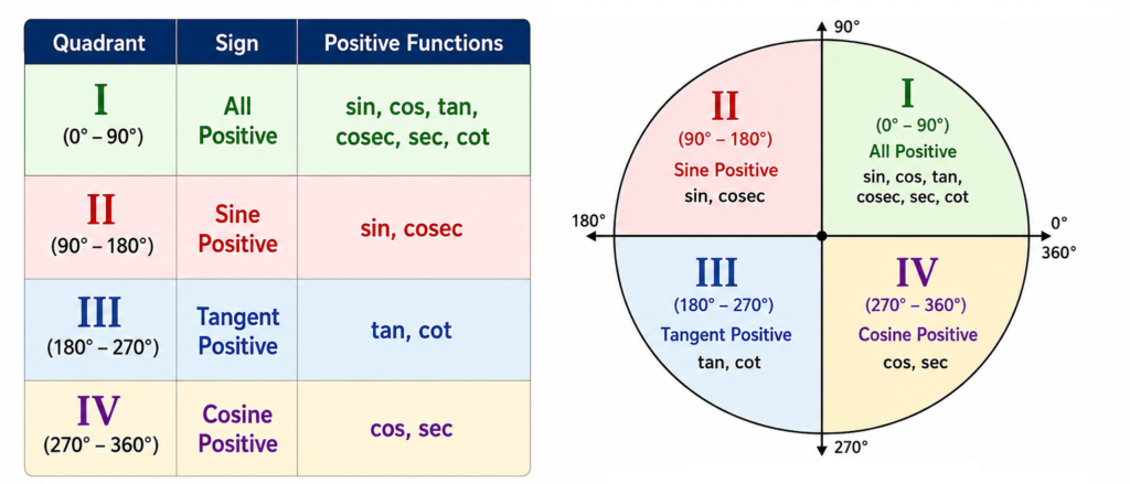 ASTC Rule for Trigonometric Functions infographic showing the unit circle, four quadrants, signs of sin, cos, tan, sec, cosec, cot, and the complete trigonometry sign chart from 0° to 360° for engineering mathematics.