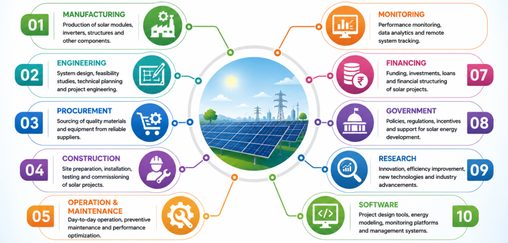 Components of the solar market including manufacturing, engineering, installation, financing, monitoring, and maintenance