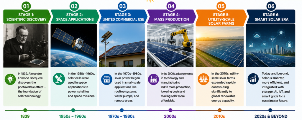 Timeline showing the evolution of the global solar industry from scientific discovery to smart solar systems