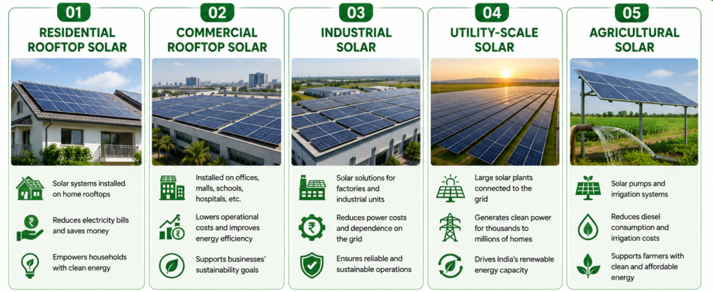 Different segments of the Indian solar market including residential, commercial, industrial, utility-scale, and agricultural solar