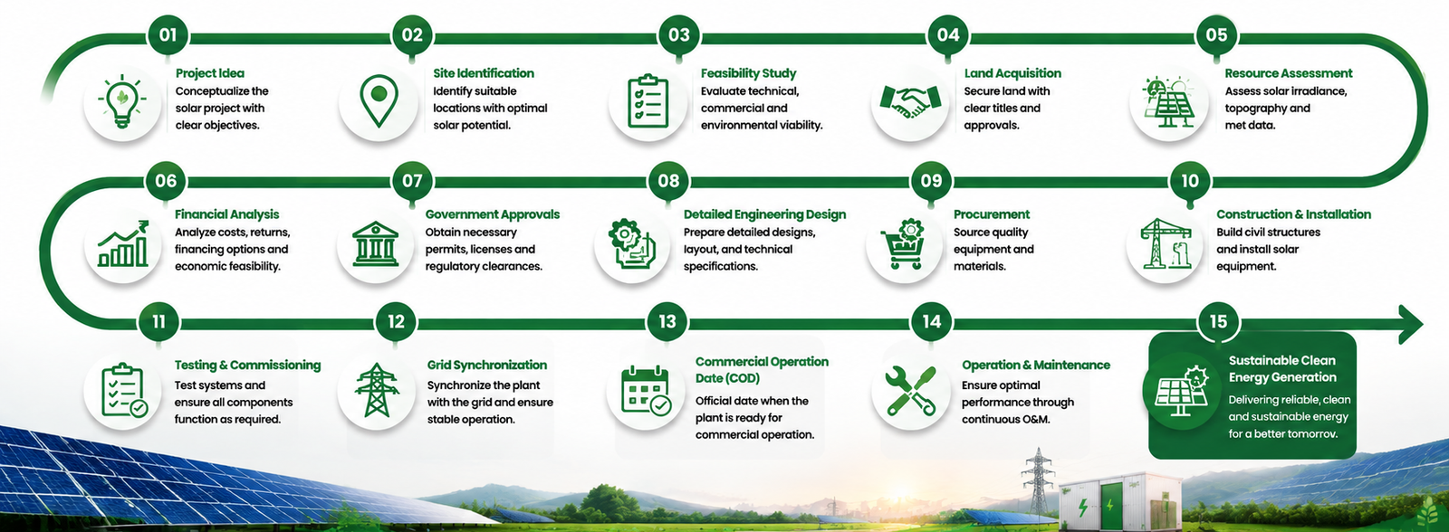 Stages of solar power plant project development lifecycle showing site identification, feasibility study, engineering design, procurement, construction, commissioning, grid synchronization and operation & maintenance
