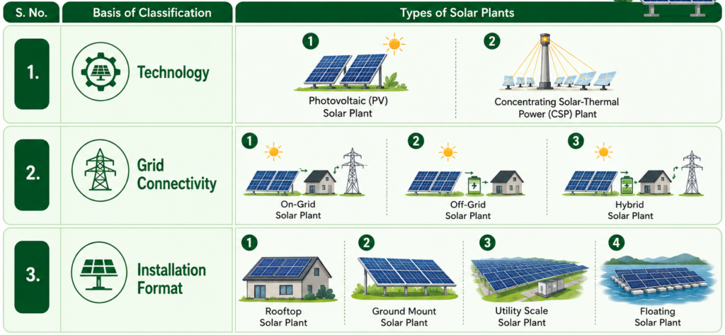 different types of solar power plants including photovoltaic (PV), concentrating solar power (CSP), on-grid, off-grid, hybrid, rooftop, ground-mounted, utility-scale, and floating solar systems.