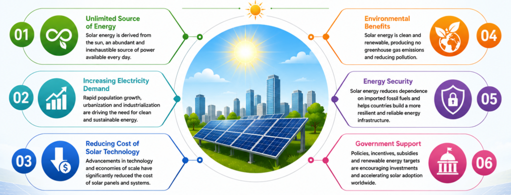 Factors driving the global transition from fossil fuels to clean solar energy