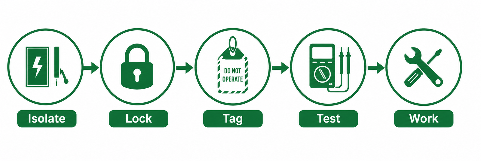 Electrical lockout tagout sequence: isolate, lock, tag, test and work