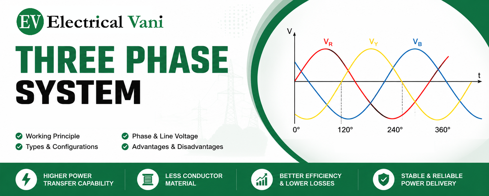 Three Phase System explained with 120-degree phase difference, three-phase waveform, and electrical power system benefits